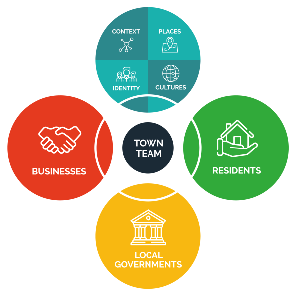 Town team Model of engagement